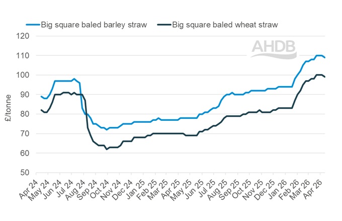 A line graph showing GB big bale straw weekly prices 12 April 2026.